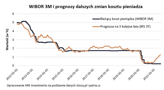 Na podwyżki stóp czekamy już od 2013 r.