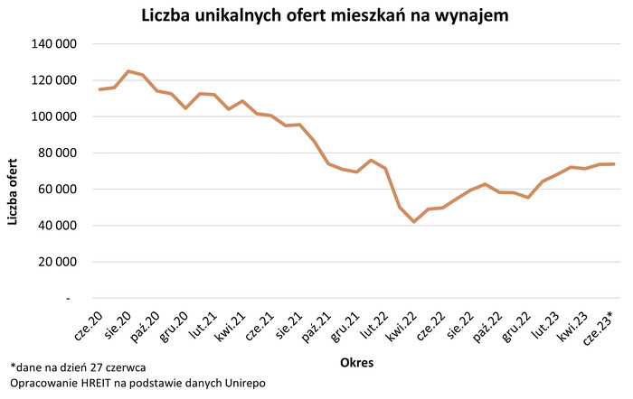 Na rynek najmu wraca normalność