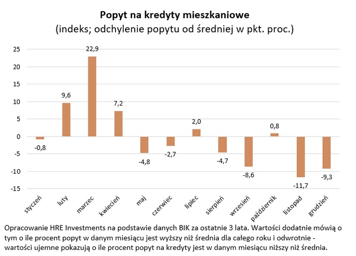 Na rynku kredytowym mamy już wiosnę