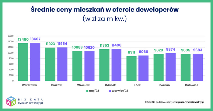 Na rynku mieszkań czuć lekkie ochłodzenie Na rynku mieszkań czuć lekkie ochłodzenie