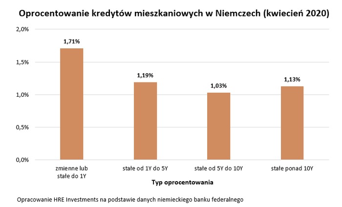 Na świecie testują ujemne oprocentowanie hipotek