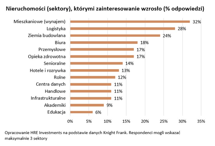Najbogatsi wybierają nieruchomości Najbogatsi wybierają nieruchomości