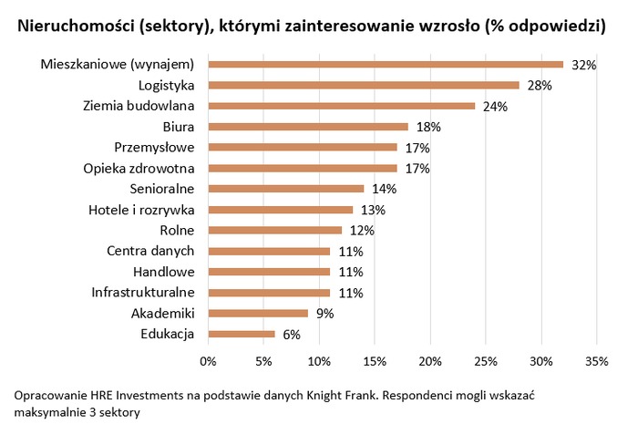 Najbogatsi wybierają nieruchomości