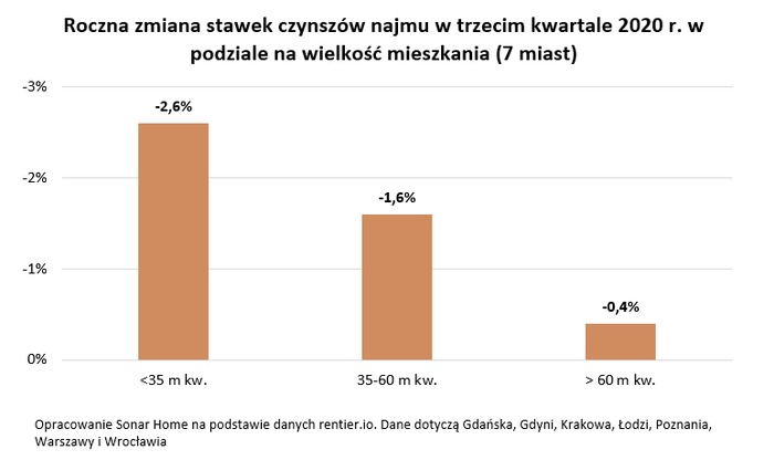 Najem. Brakuje chętnych na wielką płytę