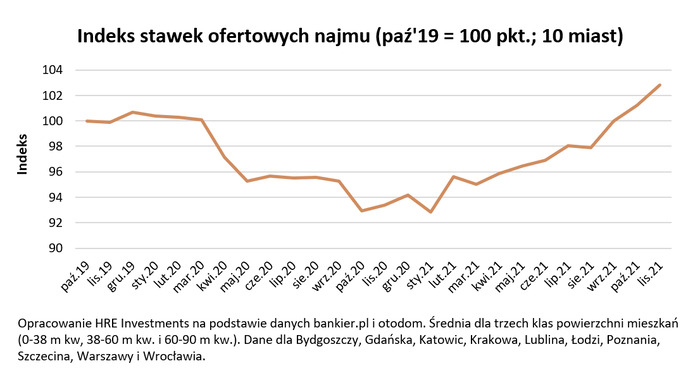 Najem droższy niż przed epidemią, a będzie gorzej