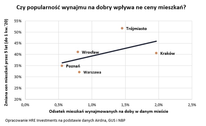 Najem krótkoterminowy podnosi ceny mieszkań