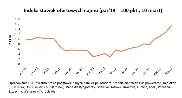 Najem w ciągu roku zdrożał o 12 proc.