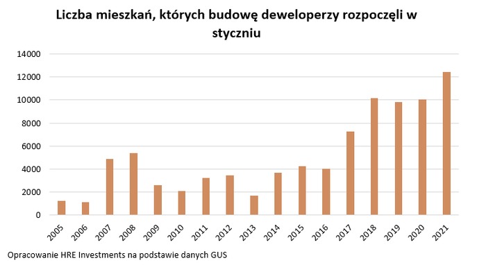 Najlepszy styczeń w historii deweloperów