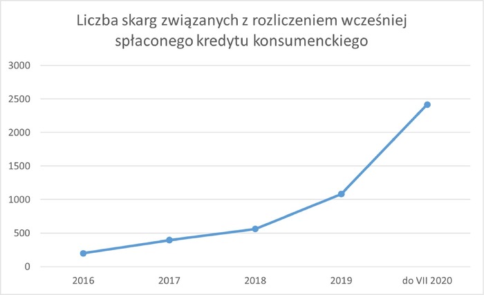 Narasta problem rozliczenia wcześniej spłaconych kredytów konsumenckich