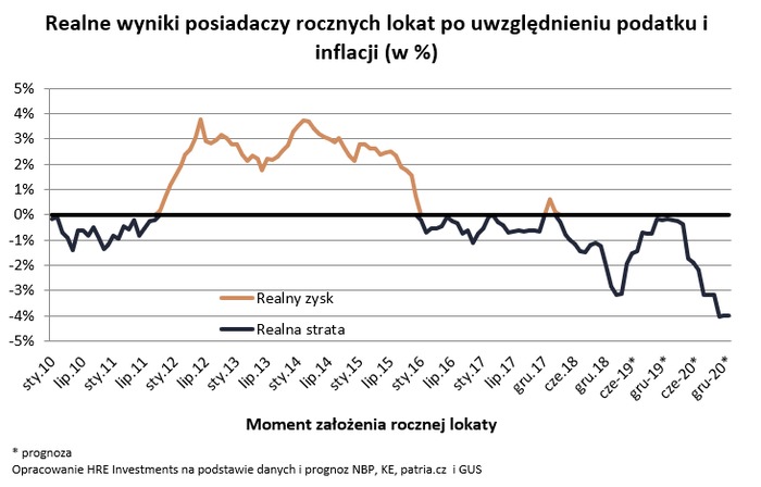 Nawet 4 proc. straty na lokacie – i będzie gorzej Nawet 4 proc. straty na lokacie – i będzie gorzej