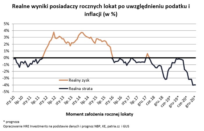 Nawet 4 proc. straty na lokacie – i będzie gorzej