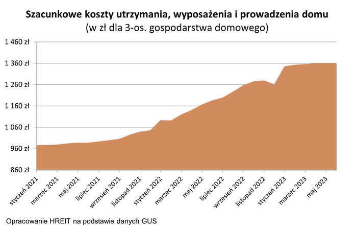 Nawet koszty utrzymania mieszkań przestały w końcu rosnąć