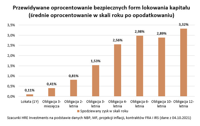 Nawet obligacje nie dają realnie zarobić