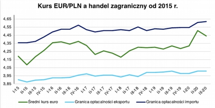 NBP i konkurencyjność polskiego eksportu