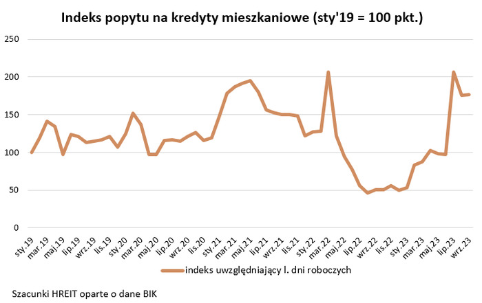 Nie brakuje chętnych na tańsze kredyty