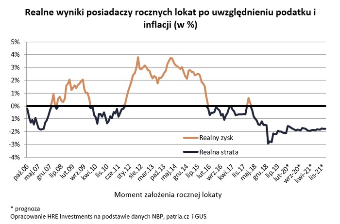 Nie zarobisz na lokacie do 2022 roku