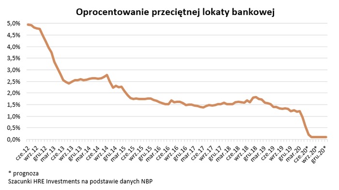 Nieoczekiwanie cięcie oprocentowania