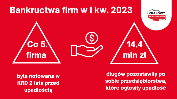 Niewypłacalne firmy zostawiły po sobie 70 mln zł zaległości