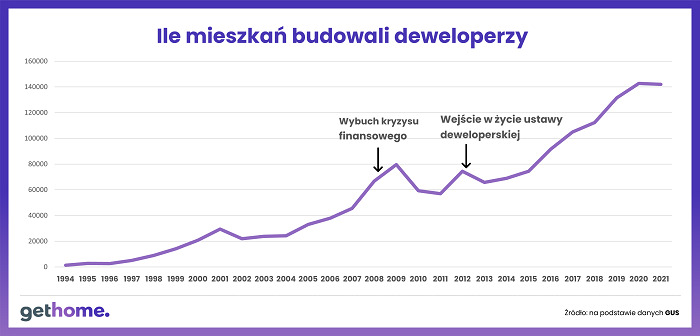 Nowa ustawa deweloperska. Kupujący będą bezpieczniejsi?