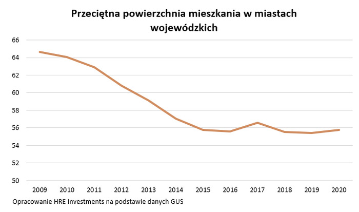 Nowe mieszkania skurczyły się o 9 metrów