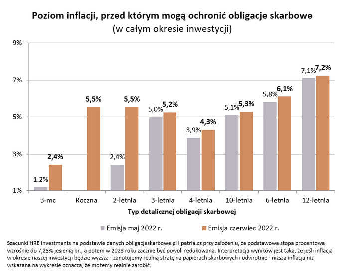 Nowe rządowe obligacje mogą pokonać połowę inflacji