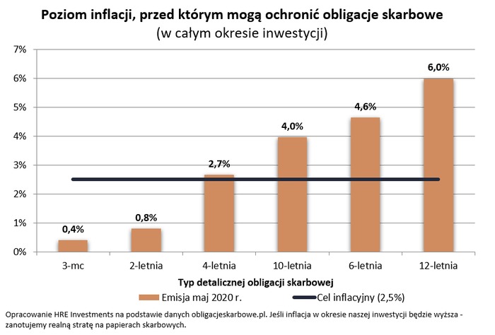 Obligacje już nie są tarczą na inflację