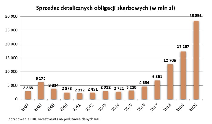 Obligacje silne słabością lokat