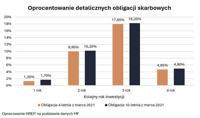 Od marca posiadacze obligacji zaczną tracić