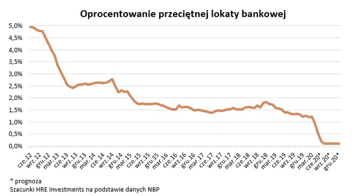 Odsetki od kredytów hipotecznych spadły o 33 proc.