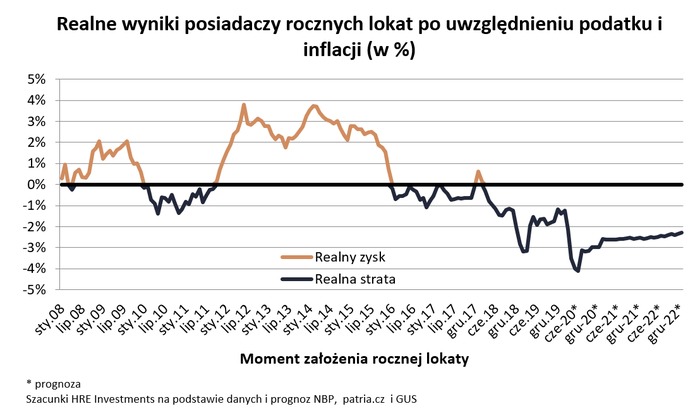 Odsetki z lokat są sześć razy niższe niż rok temu