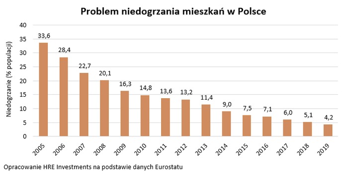 Ogrzewanie domu problemem dla 4 proc. Polaków