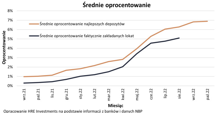 Oprocentowanie depozytów hamuje