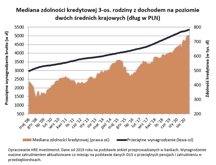 Oprocentowanie hipotek lekko w górę