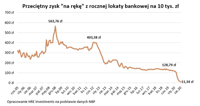 Oprocentowanie lokat 11 razy niższe niż rok temu