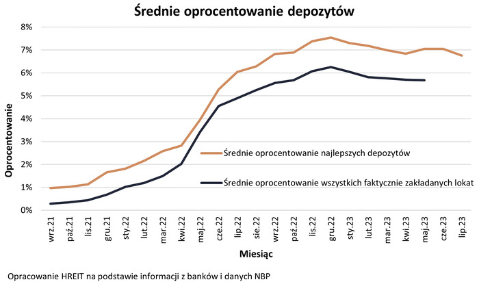 Oprocentowanie lokat najgorsze od niemal roku Oprocentowanie lokat najgorsze od niemal roku