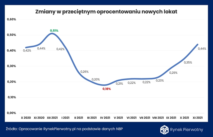 Oprocentowanie lokat powoli zwyżkuje