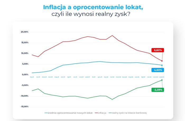 Oprocentowanie lokat spada, ale są i okazje Oprocentowanie lokat spada, ale są i okazje