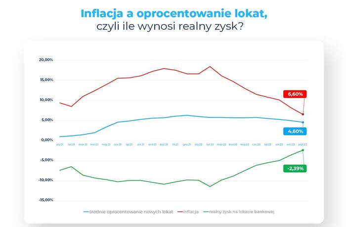 Oprocentowanie lokat spada, ale są i okazje