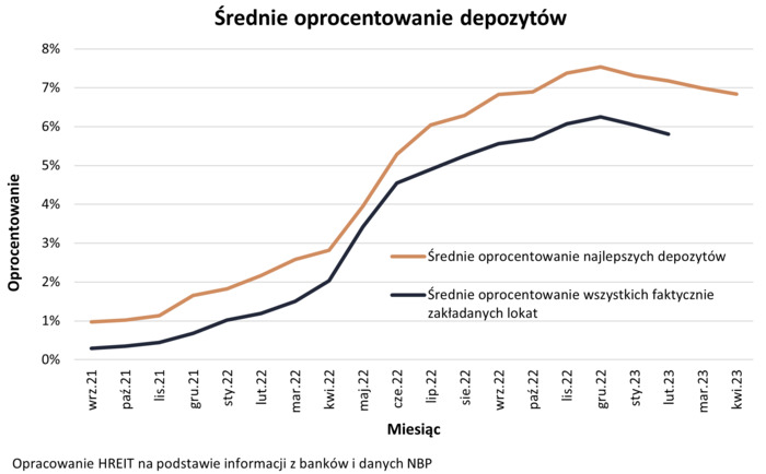 Oprocentowanie lokat spada czwarty miesiąc z rzędu