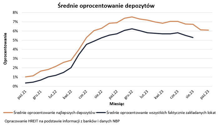 Oprocentowanie lokat spada od 10 miesięcy Oprocentowanie lokat spada od 10 miesięcy