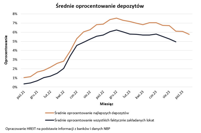 Oprocentowanie lokat spada od 11 miesięcy