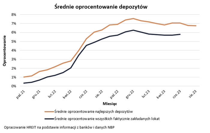 Oprocentowanie lokat spada od końca 2022 roku