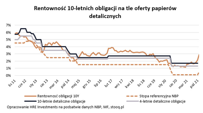 Oprocentowanie obligacji powinno pójść w górę