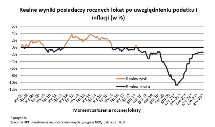 Osiem lat strat na lokatach