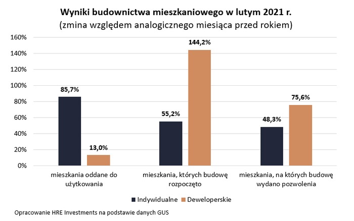 Ostatni lockdown nie zatrzymał deweloperów