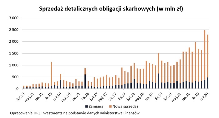 Oszczędności masowo uciekają przed inflacją