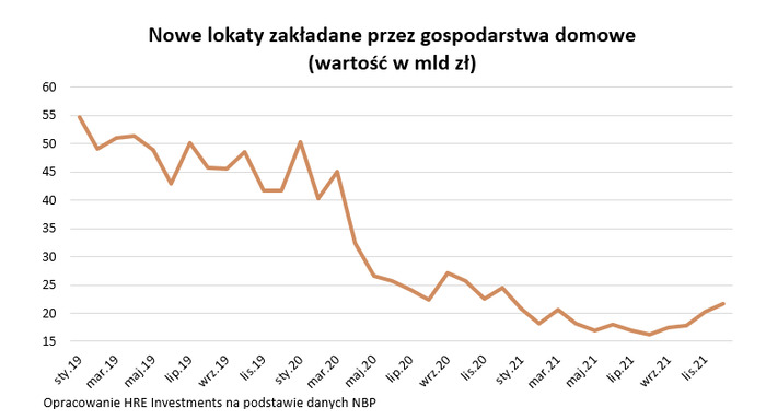 Oszczędności płyną do banków