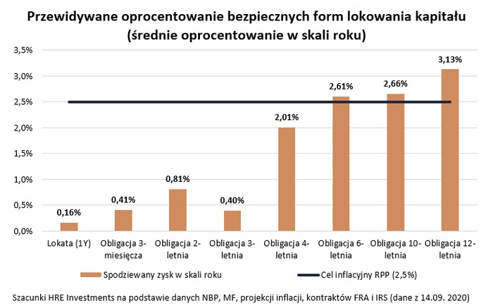 Padł rekord sprzedaży obligacji skarbowych