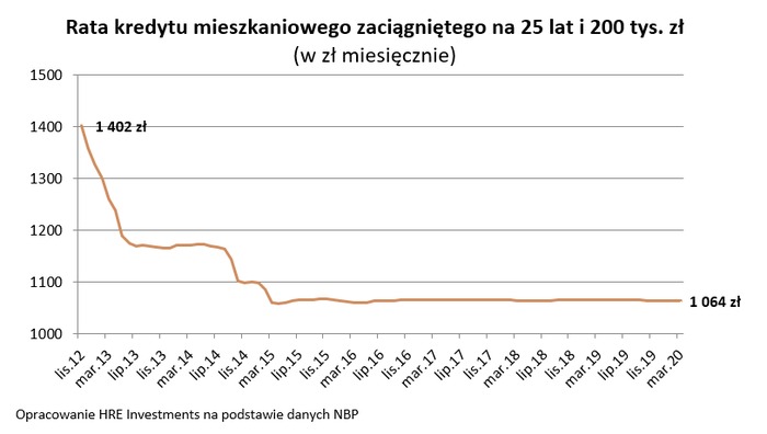 Pięć lat niskich rat