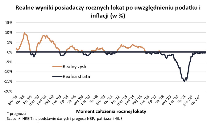 Pięć lat oszczędzania na lokatach przyniosło 25 proc. realnej straty